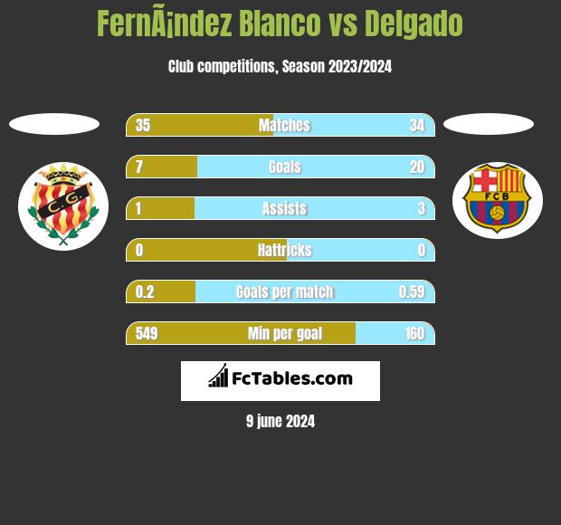 FernÃ¡ndez Blanco vs Delgado h2h player stats