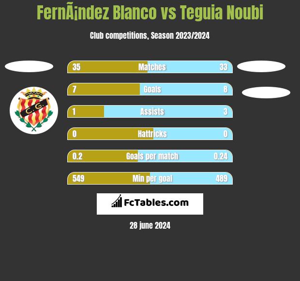 FernÃ¡ndez Blanco vs Teguia Noubi h2h player stats