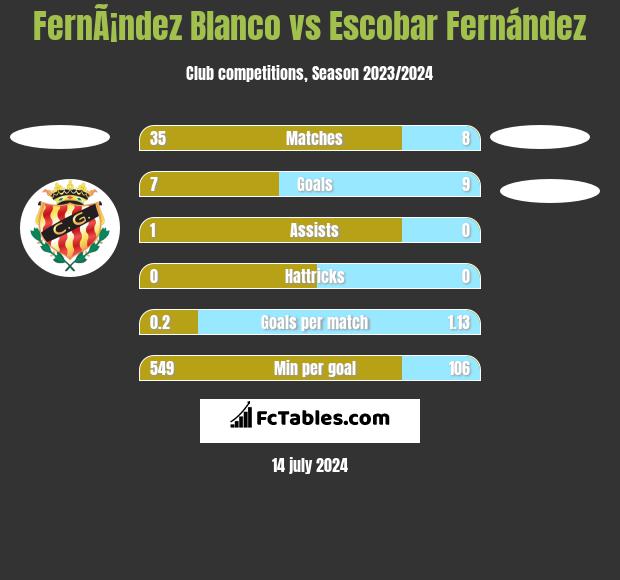 FernÃ¡ndez Blanco vs Escobar Fernández h2h player stats