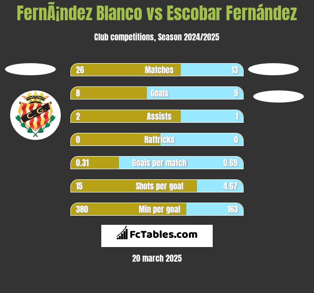 FernÃ¡ndez Blanco vs Escobar Fernández h2h player stats