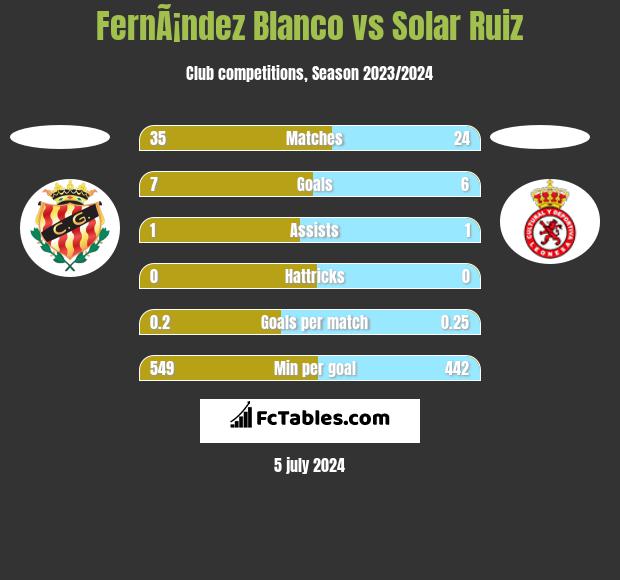 FernÃ¡ndez Blanco vs Solar Ruiz h2h player stats
