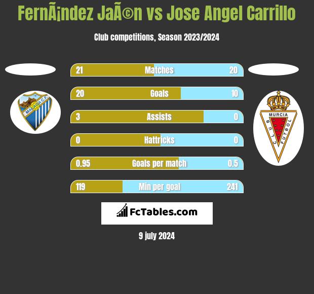 FernÃ¡ndez JaÃ©n vs Jose Angel Carrillo h2h player stats
