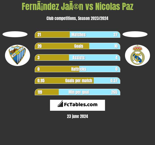FernÃ¡ndez JaÃ©n vs Nicolas Paz h2h player stats