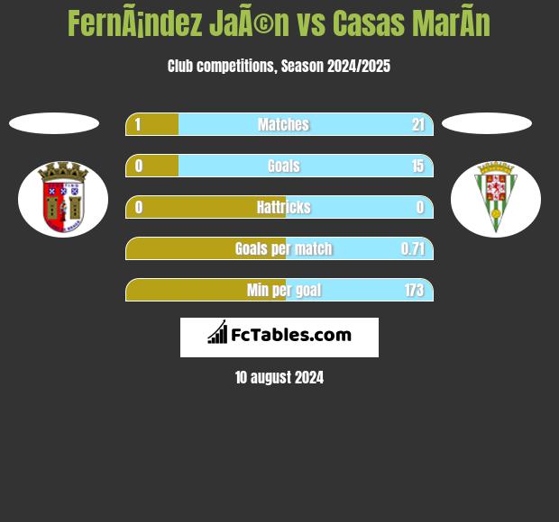 FernÃ¡ndez JaÃ©n vs Casas MarÃ­n h2h player stats