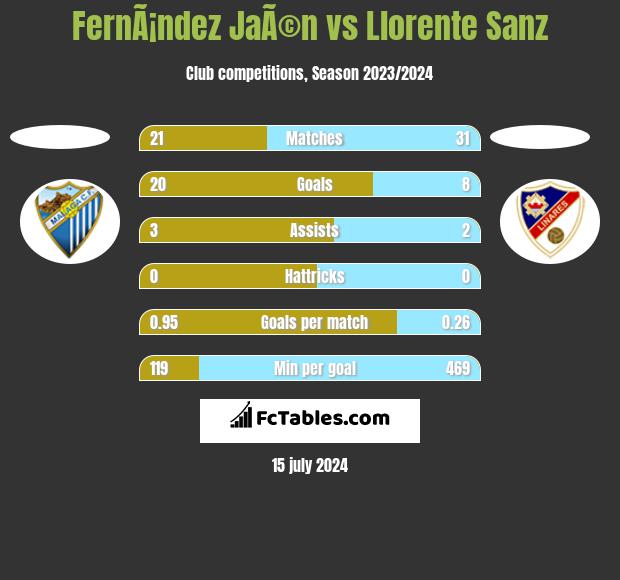 FernÃ¡ndez JaÃ©n vs Llorente Sanz h2h player stats