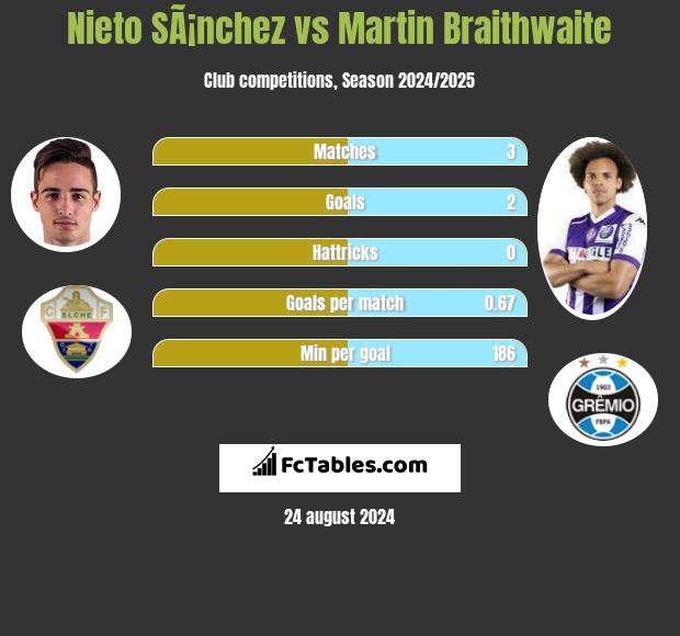 Nieto SÃ¡nchez vs Martin Braithwaite h2h player stats