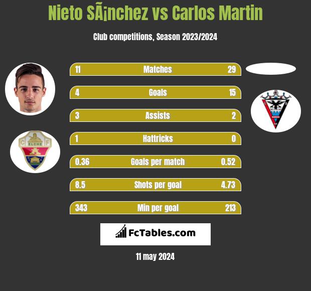 Nieto SÃ¡nchez vs Carlos Martin h2h player stats