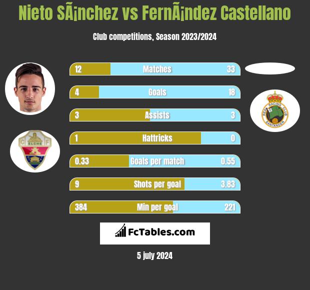Nieto SÃ¡nchez vs FernÃ¡ndez Castellano h2h player stats