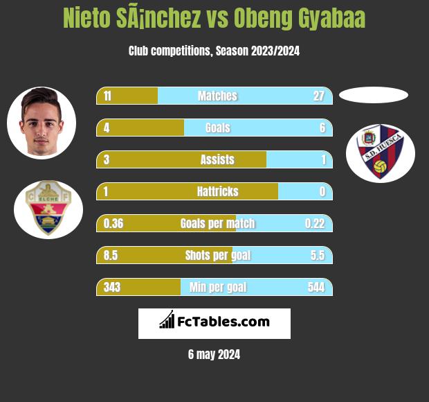Nieto SÃ¡nchez vs Obeng Gyabaa h2h player stats