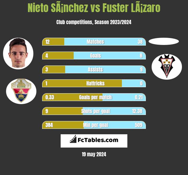 Nieto SÃ¡nchez vs Fuster LÃ¡zaro h2h player stats