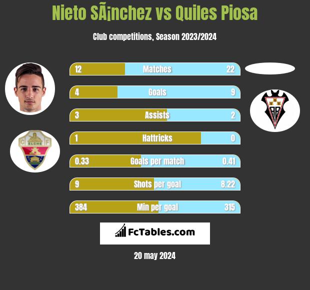 Nieto SÃ¡nchez vs Quiles Piosa h2h player stats