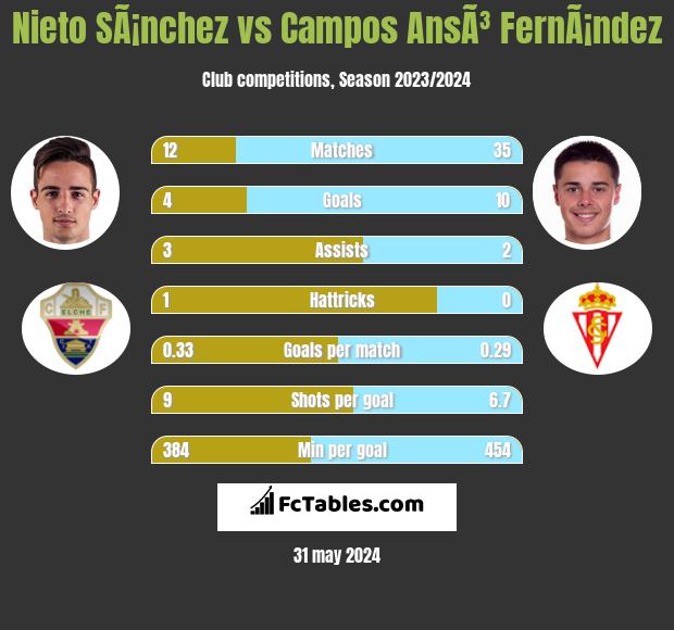 Nieto SÃ¡nchez vs Campos AnsÃ³ FernÃ¡ndez h2h player stats