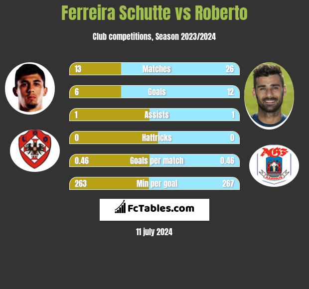 Ferreira Schutte vs Roberto h2h player stats