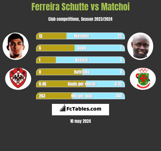 Ferreira Schutte vs Matchoi h2h player stats