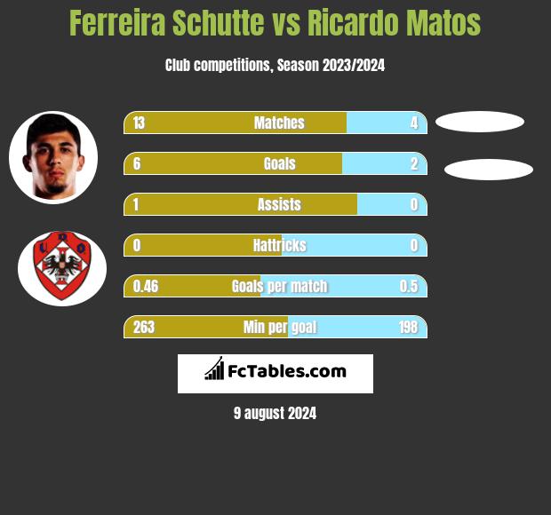 Ferreira Schutte vs Ricardo Matos h2h player stats