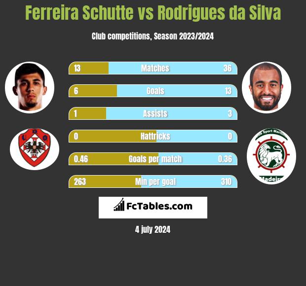 Ferreira Schutte vs Rodrigues da Silva h2h player stats