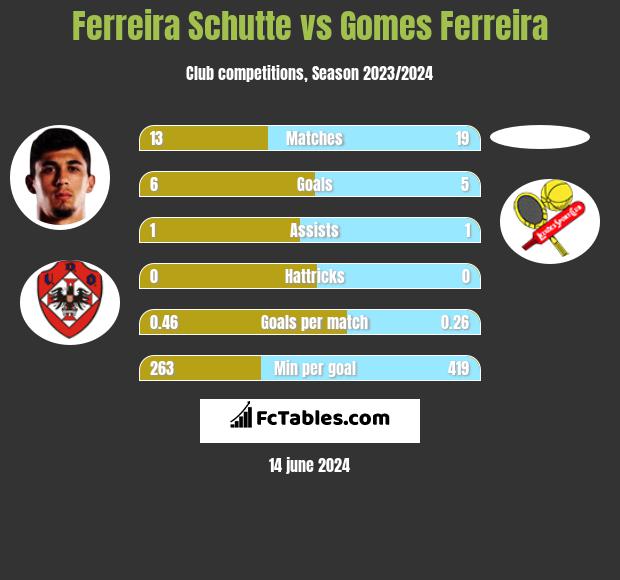 Ferreira Schutte vs Gomes Ferreira h2h player stats