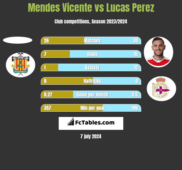 Mendes Vicente vs Lucas Perez h2h player stats