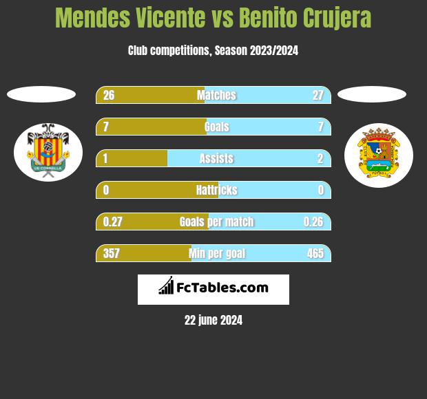 Mendes Vicente vs Benito Crujera h2h player stats