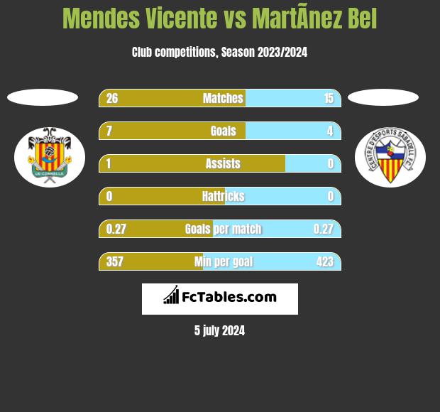 Mendes Vicente vs MartÃ­nez Bel h2h player stats