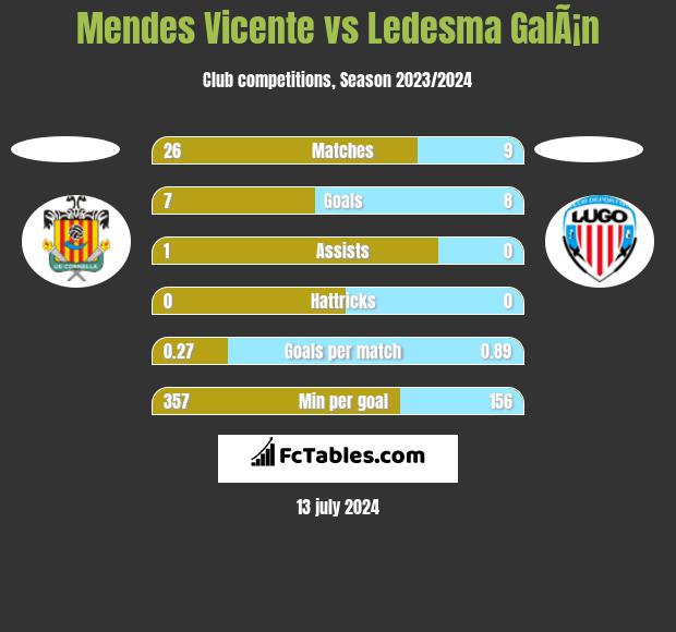 Mendes Vicente vs Ledesma GalÃ¡n h2h player stats