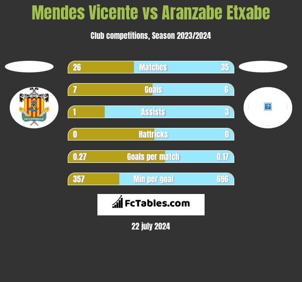 Mendes Vicente vs Aranzabe Etxabe h2h player stats