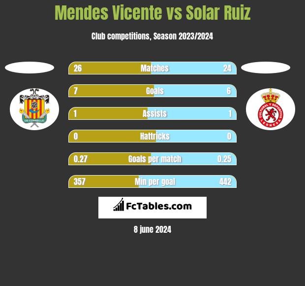 Mendes Vicente vs Solar Ruiz h2h player stats