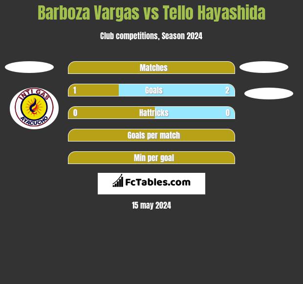 Barboza Vargas vs Tello Hayashida h2h player stats