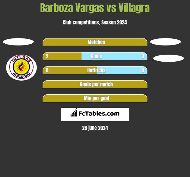 Barboza Vargas vs Villagra h2h player stats
