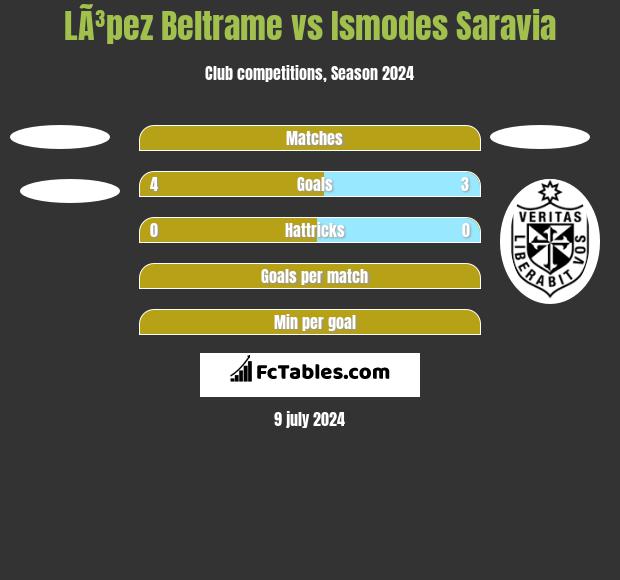 LÃ³pez Beltrame vs Ismodes Saravia h2h player stats