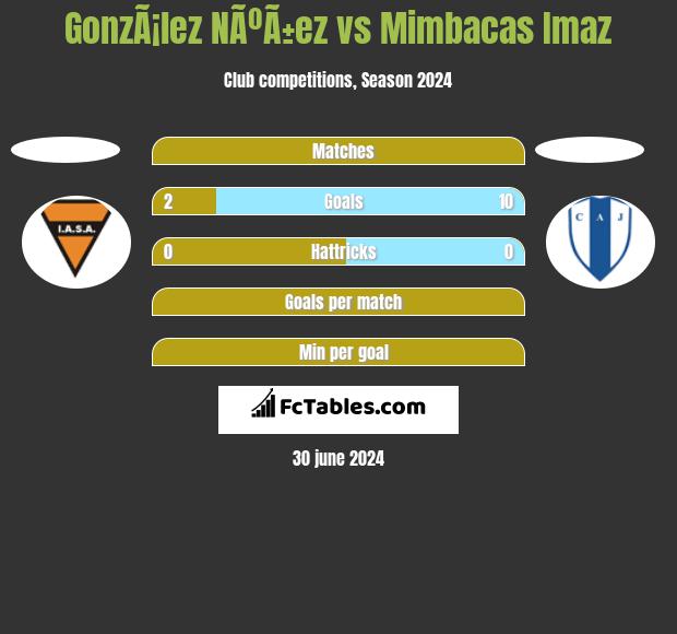 GonzÃ¡lez NÃºÃ±ez vs Mimbacas Imaz h2h player stats
