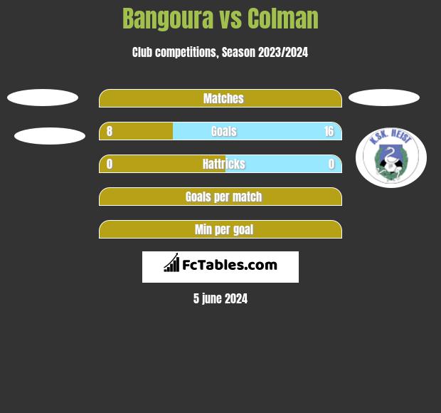 Bangoura vs Colman h2h player stats