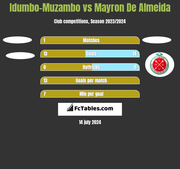 Idumbo-Muzambo vs Mayron De Almeida h2h player stats