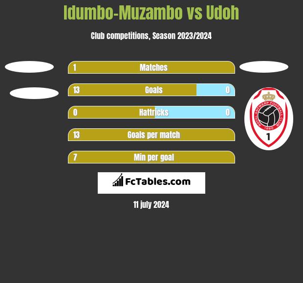 Idumbo-Muzambo vs Udoh h2h player stats