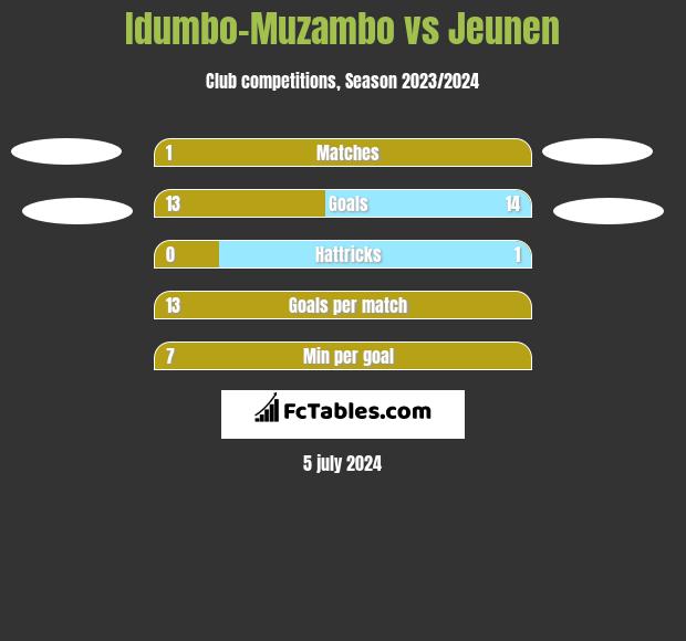 Idumbo-Muzambo vs Jeunen h2h player stats
