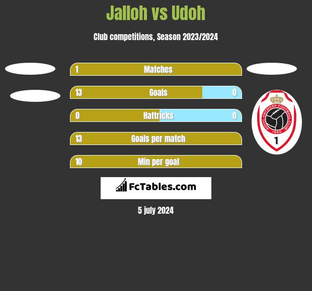 Jalloh vs Udoh h2h player stats