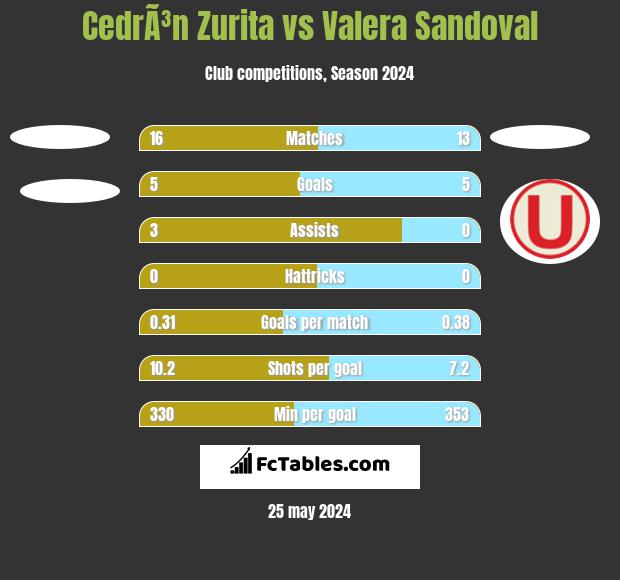 CedrÃ³n Zurita vs Valera Sandoval h2h player stats