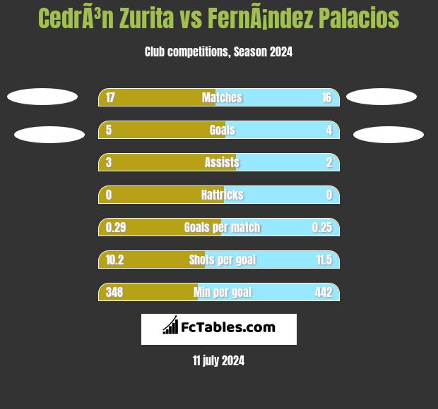 CedrÃ³n Zurita vs FernÃ¡ndez Palacios h2h player stats