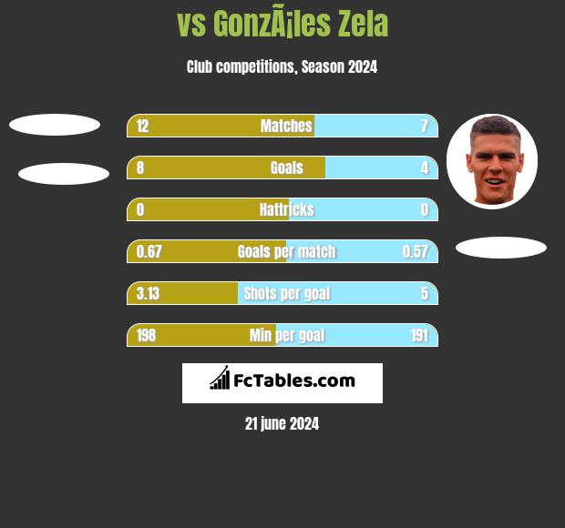  vs GonzÃ¡les Zela h2h player stats