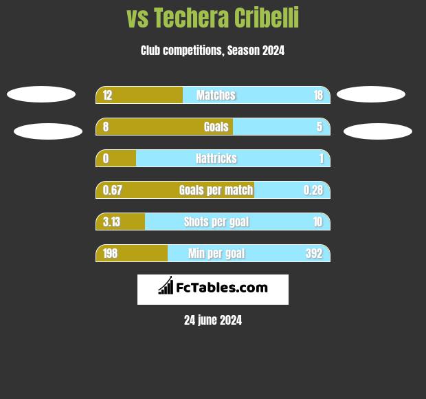  vs Techera Cribelli h2h player stats