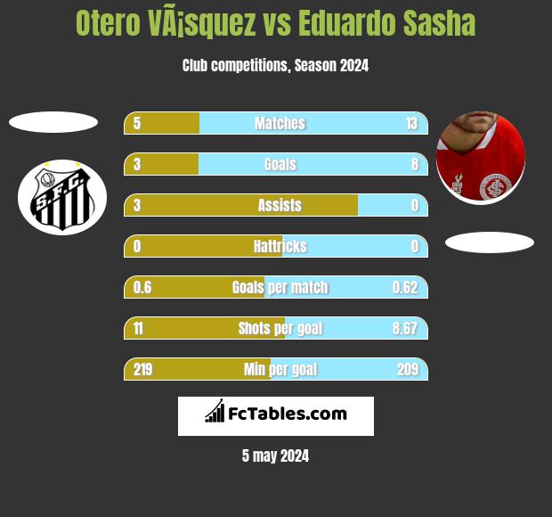 Otero VÃ¡squez vs Eduardo Sasha h2h player stats