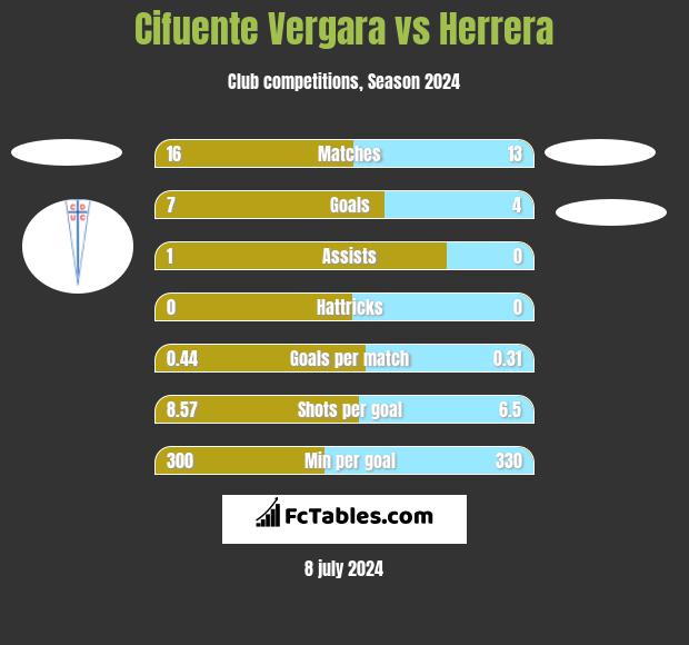 Cifuente Vergara vs Herrera h2h player stats