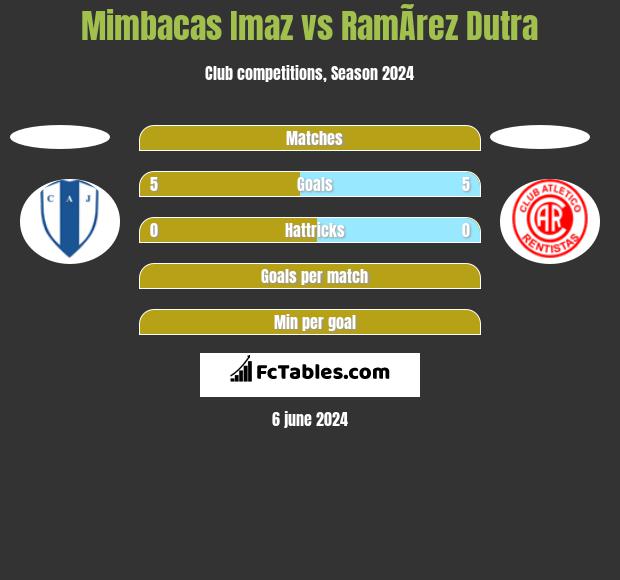 Mimbacas Imaz vs RamÃ­rez Dutra h2h player stats