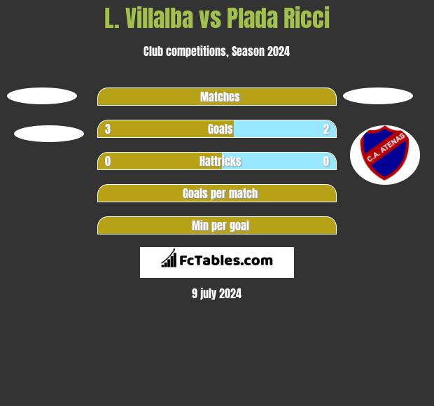 L. Villalba vs Plada Ricci h2h player stats