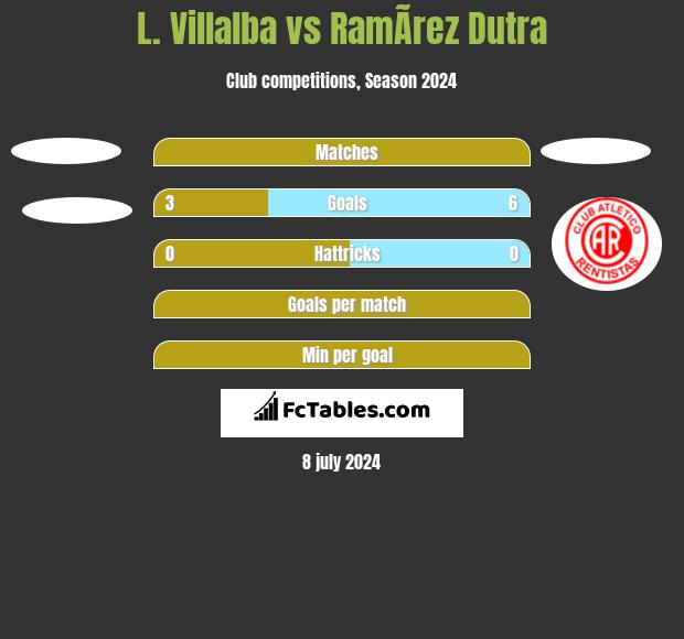 L. Villalba vs RamÃ­rez Dutra h2h player stats