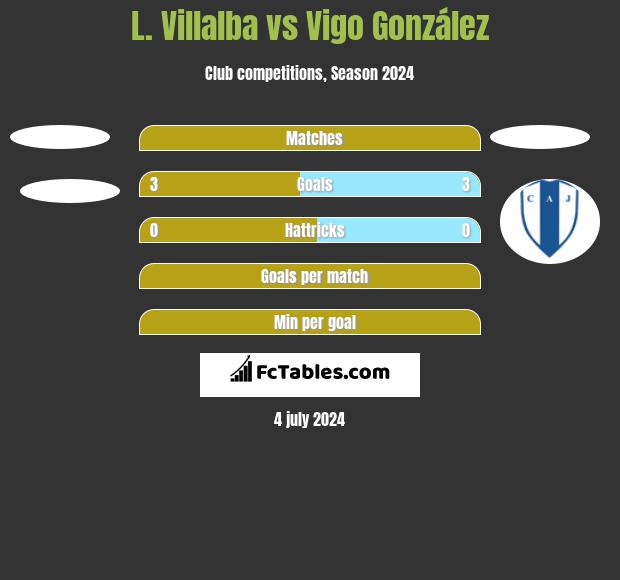 L. Villalba vs Vigo González h2h player stats