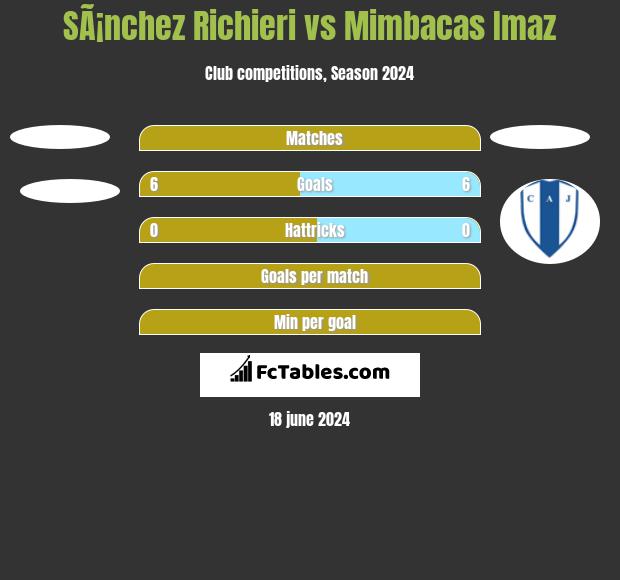 SÃ¡nchez Richieri vs Mimbacas Imaz h2h player stats