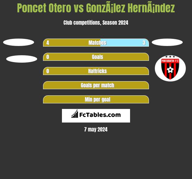 Poncet Otero vs GonzÃ¡lez HernÃ¡ndez h2h player stats