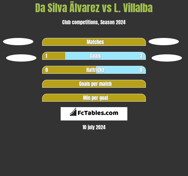 Da Silva Ãlvarez vs L. Villalba h2h player stats