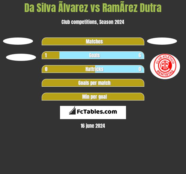 Da Silva Ãlvarez vs RamÃ­rez Dutra h2h player stats